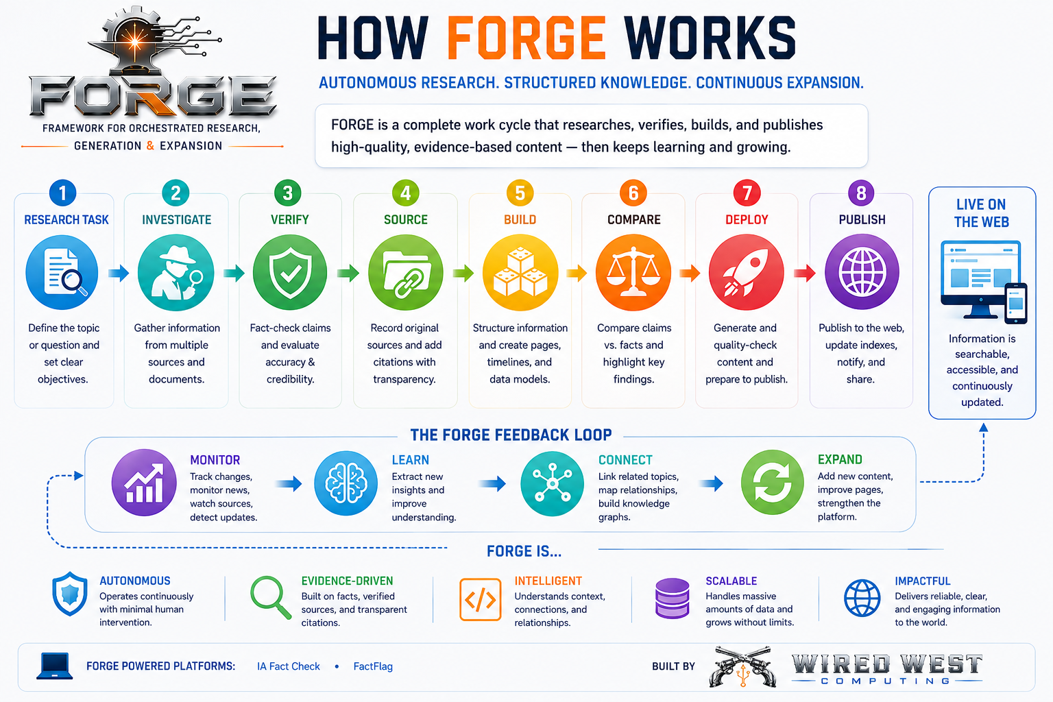How FORGE works: research task, investigate, verify, source, build, compare, deploy and publish, followed by a feedback loop that monitors, learns, connects and expands.